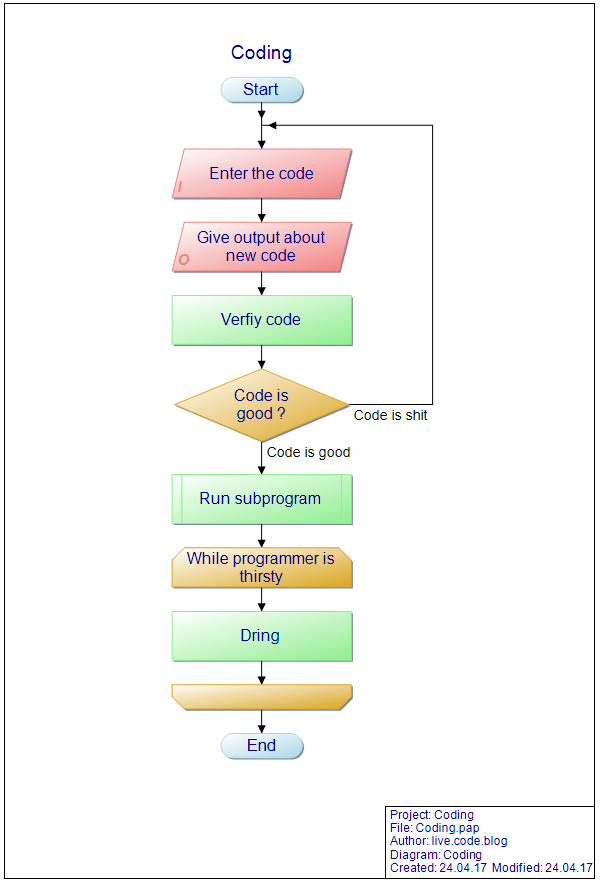 coding_flowchart